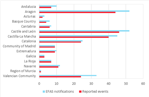 EFAS notifications and reported events for each region in Spain during 2020.