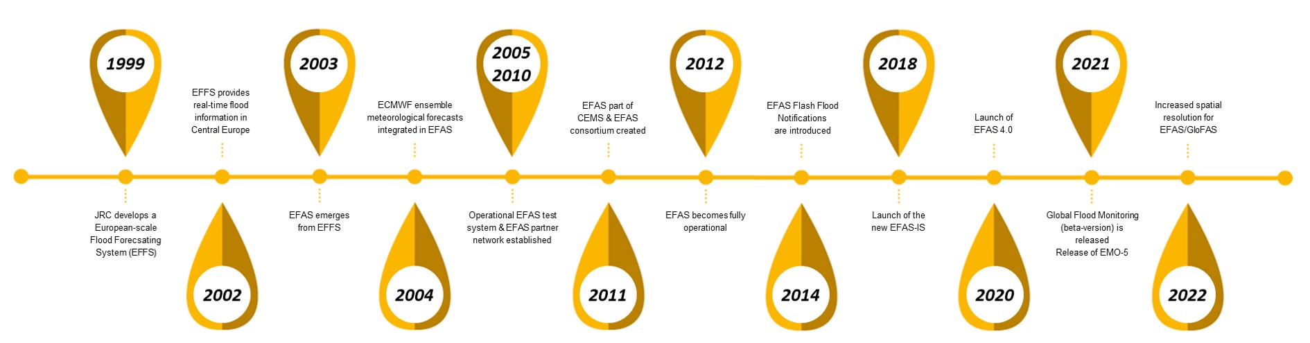 EFAS timeline 1999-2022