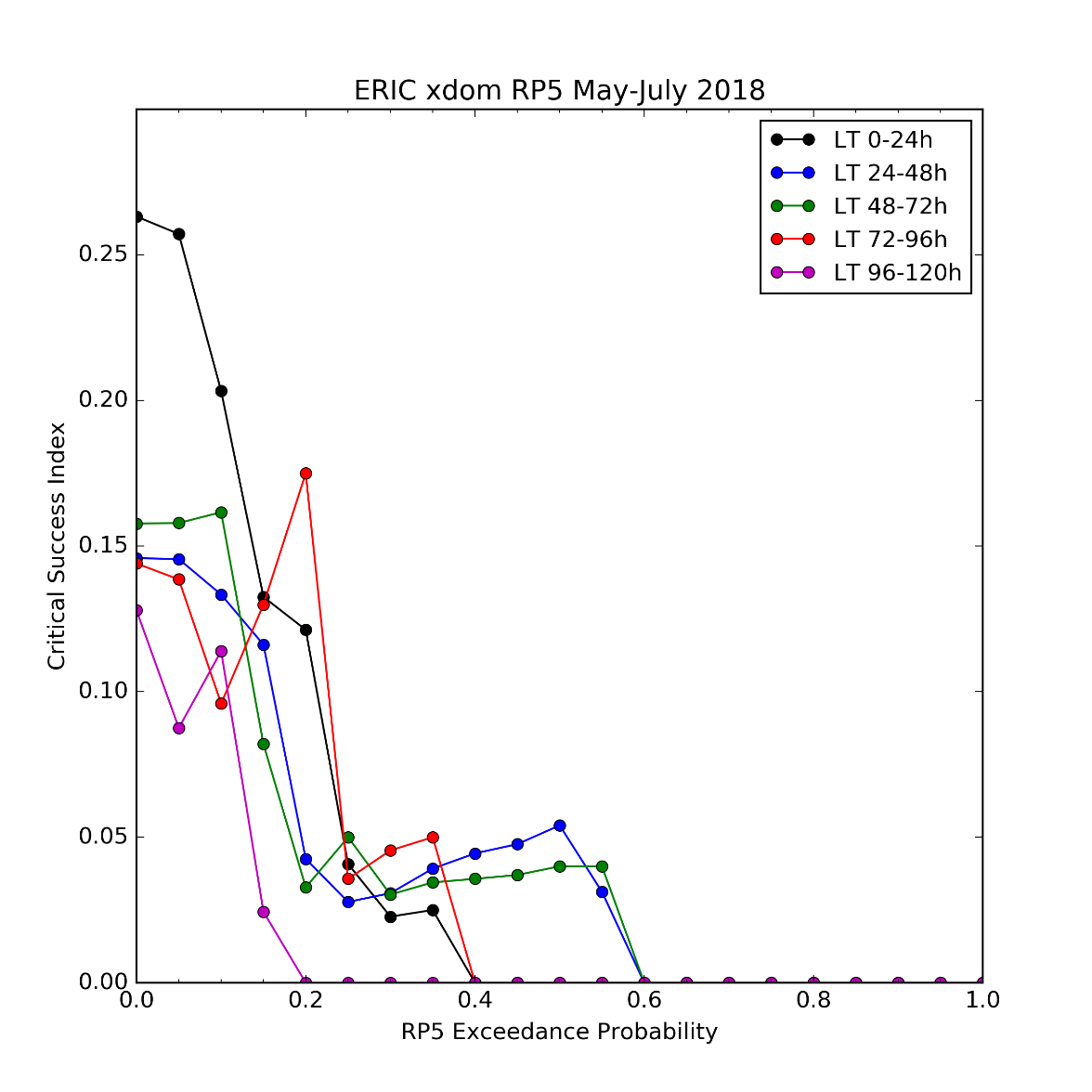 Critical Success Index (CSI) verification results for the new ERIC version with different exceedance probability thresholds of the 5-year return period level at different lead times (1, 2, 3, 4 and 5 days).