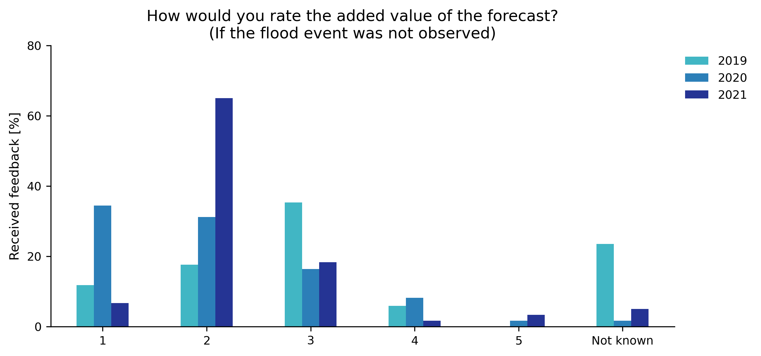 Figure 13. Partners' response to the question "How would you rate the added value of the forecast?" of the forecast survey for instances where a flood event was not observed in connection with the Formal Flood Notification. A value of 1 corresponds too little to no added value and a value of 5 corresponds to a significant added value.