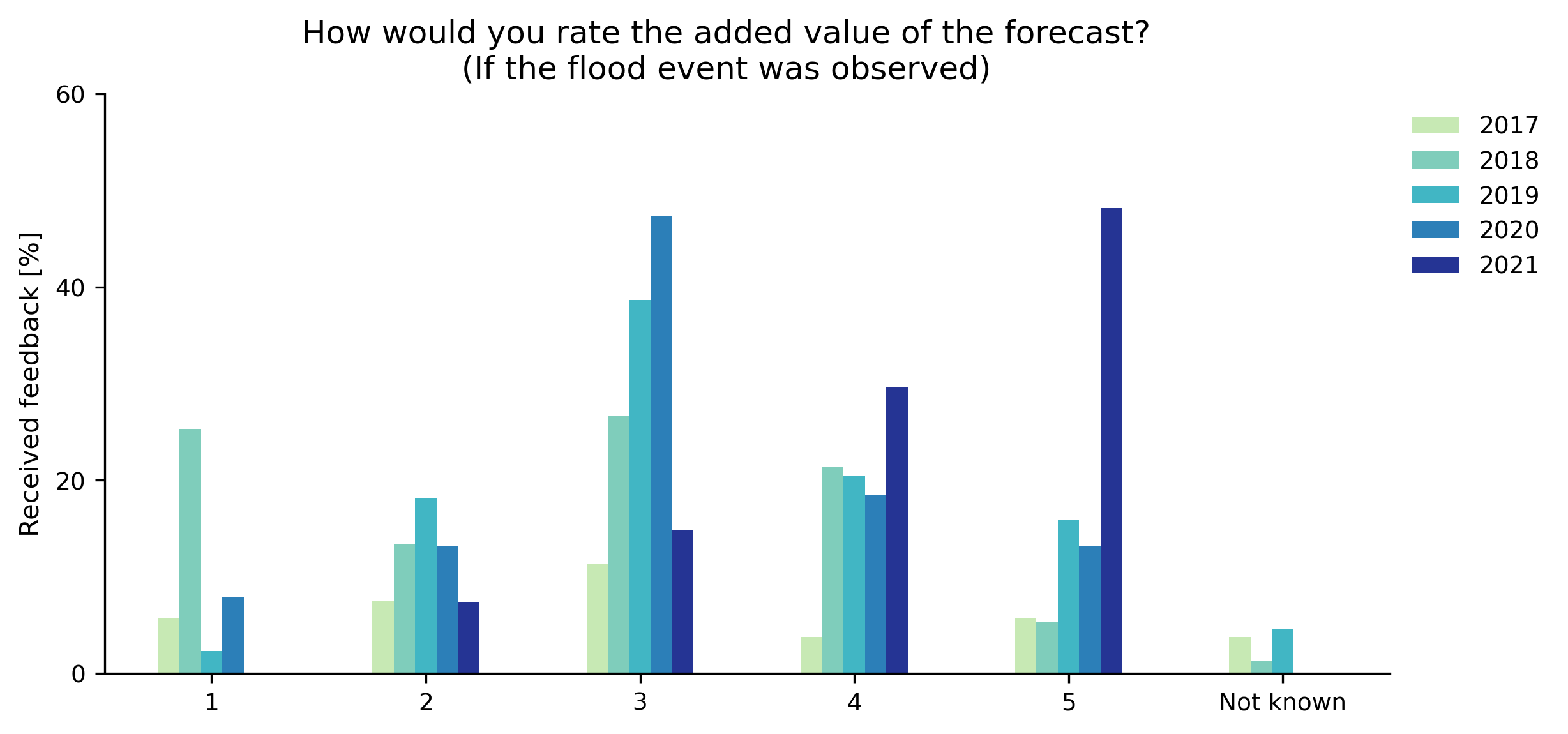 Figure 9. Partners' response to the question "How would you rate the added value of the forecast?" of the forecast survey for instances where a flood event was observed in connection with the Formal Flood Notification. A value of 1 corresponds to little to no added value and a value of 5 corresponds to a significant added value.
