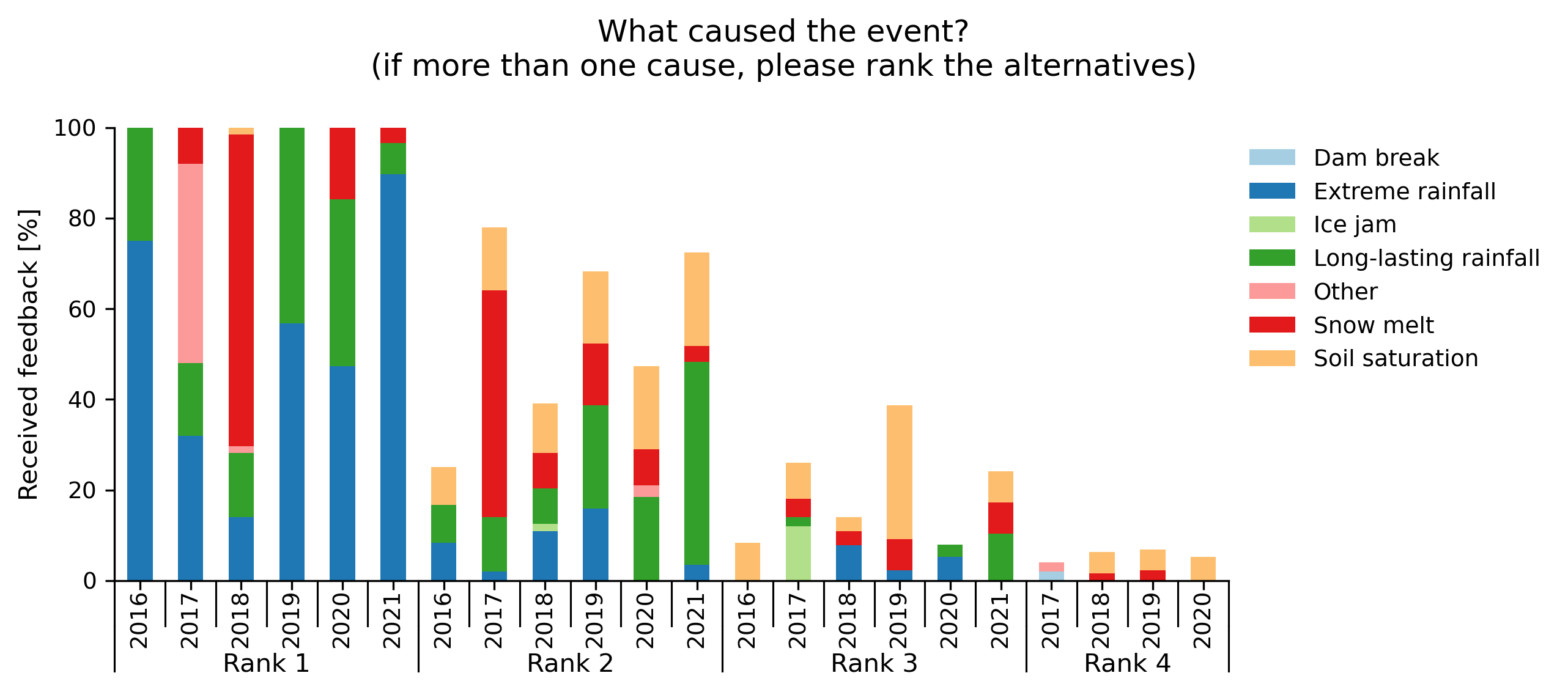 Figure 11. Partners' response to the question "What caused the flood event? If more than one cause, the alternatives are ranked from 1 to 4 (graph shows number of each cause and rank)." of the feedback survey.
