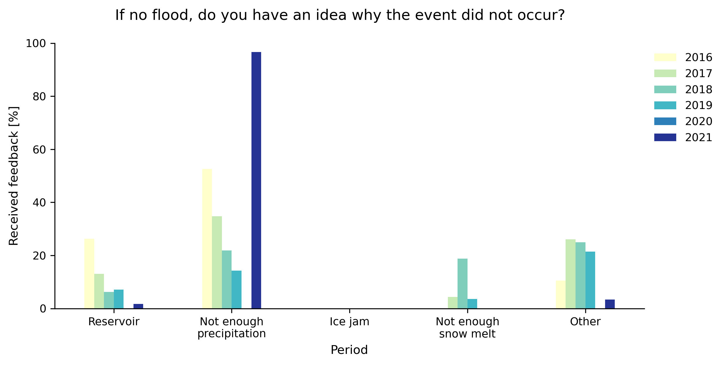 Figure 12. Partners' response to the question "If no flood, do you have an idea why the event did not occur (reservoirs, precipitation as snow, precipitation fell in other area, forecasted precipitation did not occur, snow did not melt as fast as predicted, etc.)?" of the feedback survey.