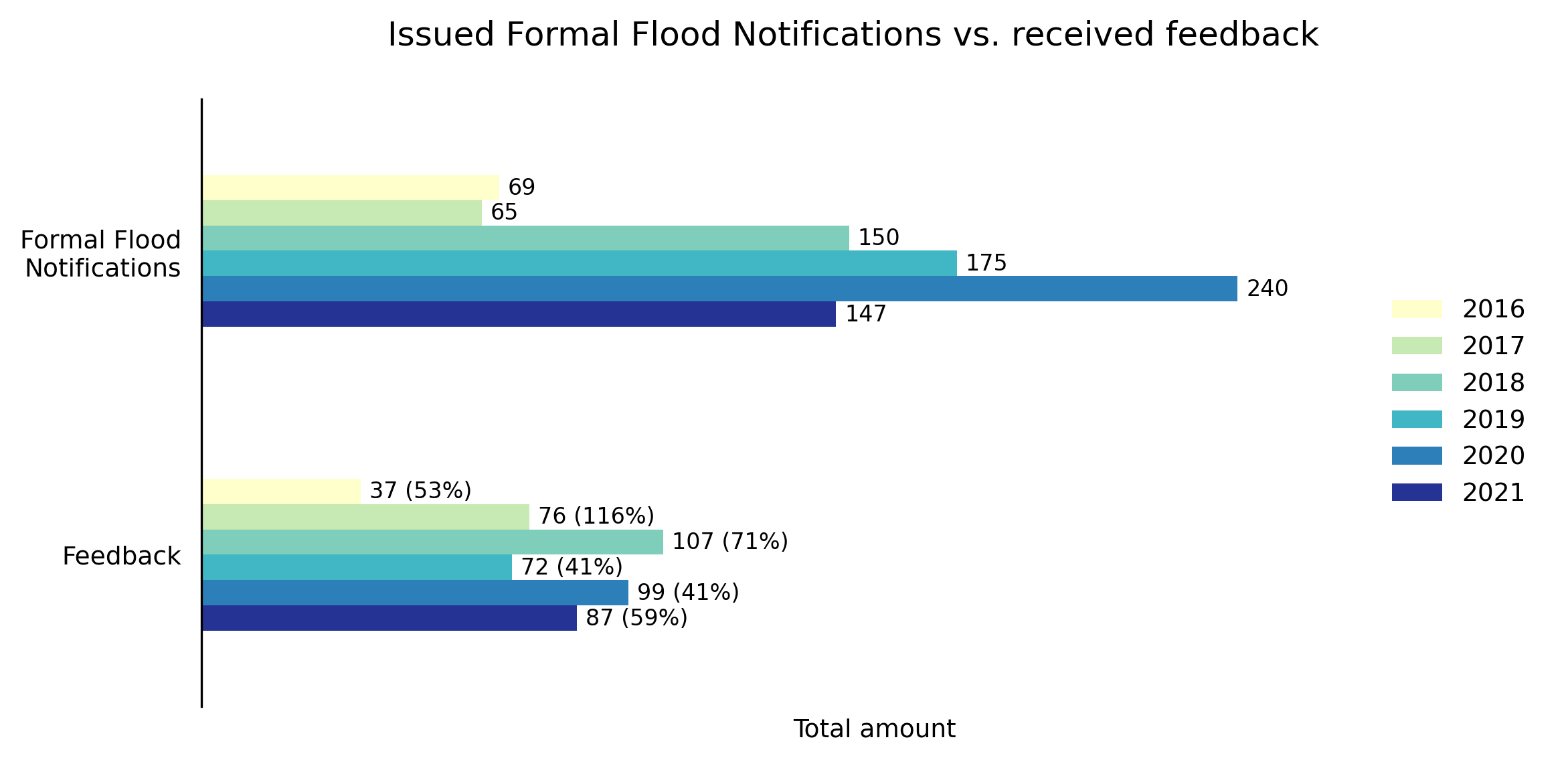 Former version of issued EFAS Formal Flood Notifications compared to feedback reports received. Note that some notifications are sent to more than one partner. For this reason, the response rate reported here may be higher than the actual value (in some cases even being above 100%, see year 2017).