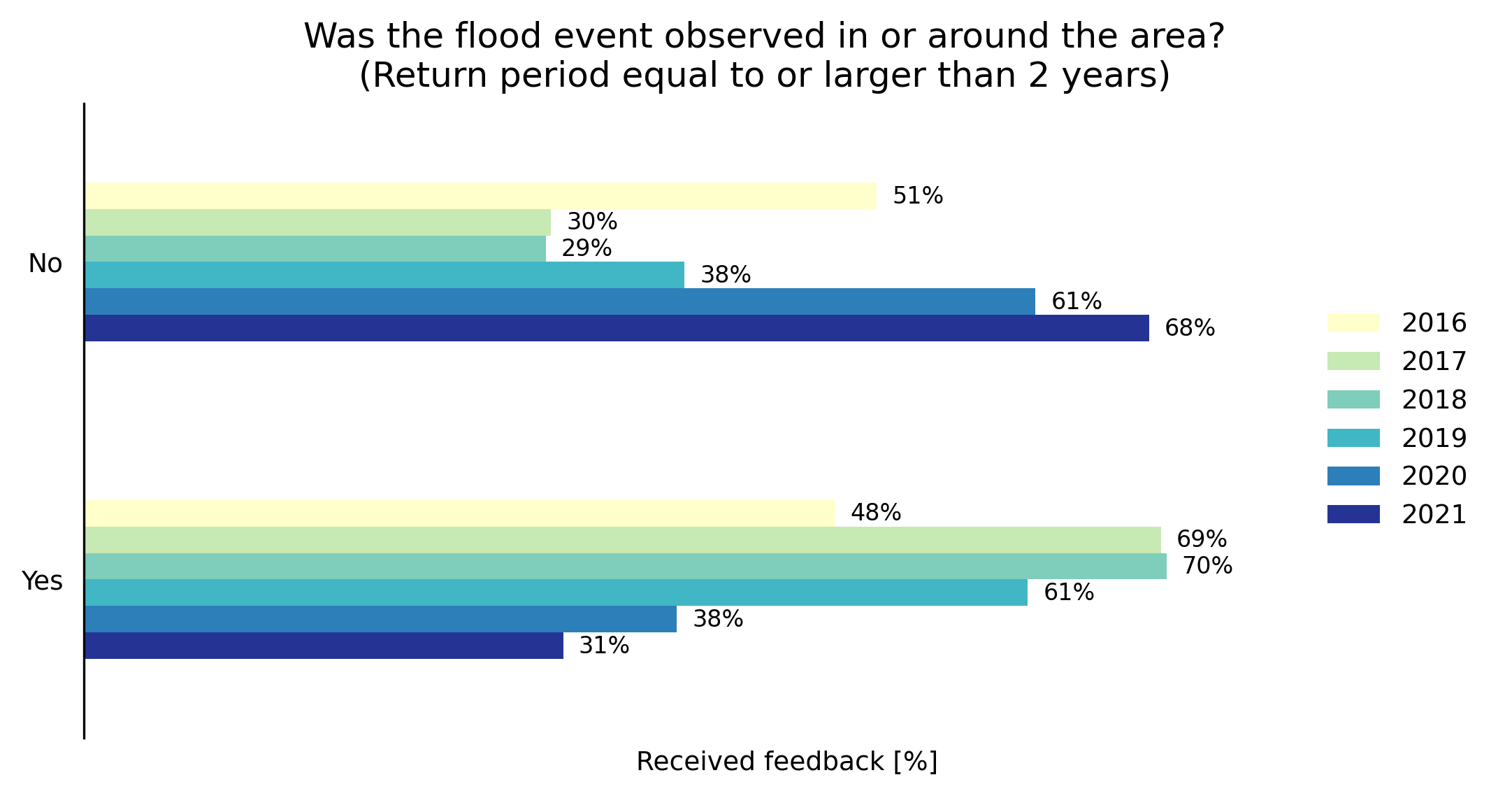 Figure 3. Partners' responses to the question "Was the flood event observed?" of the feedback survey.