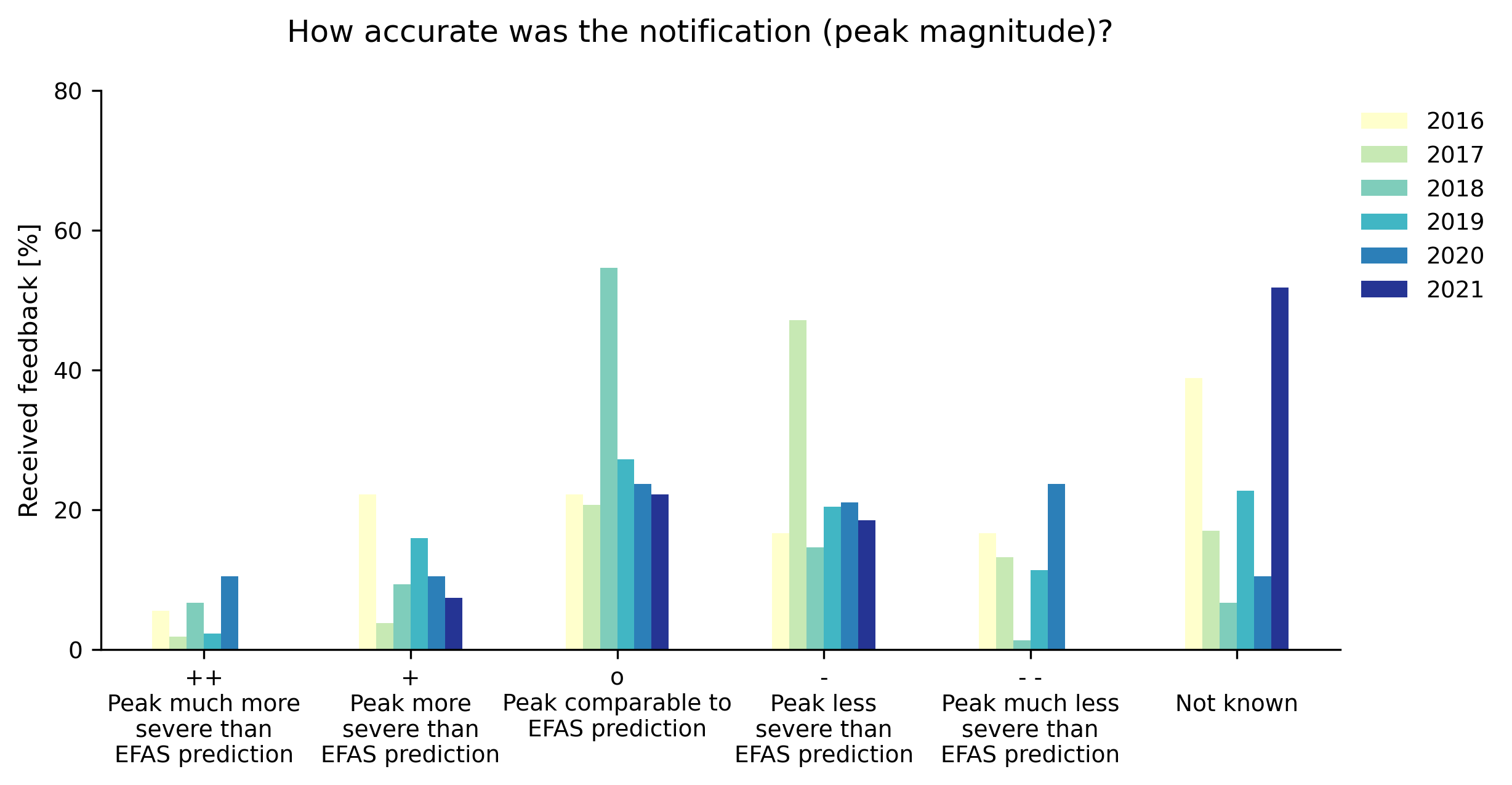 Figure 7. EFAS performance in terms of accurately predicting the peak magnitude of the event.