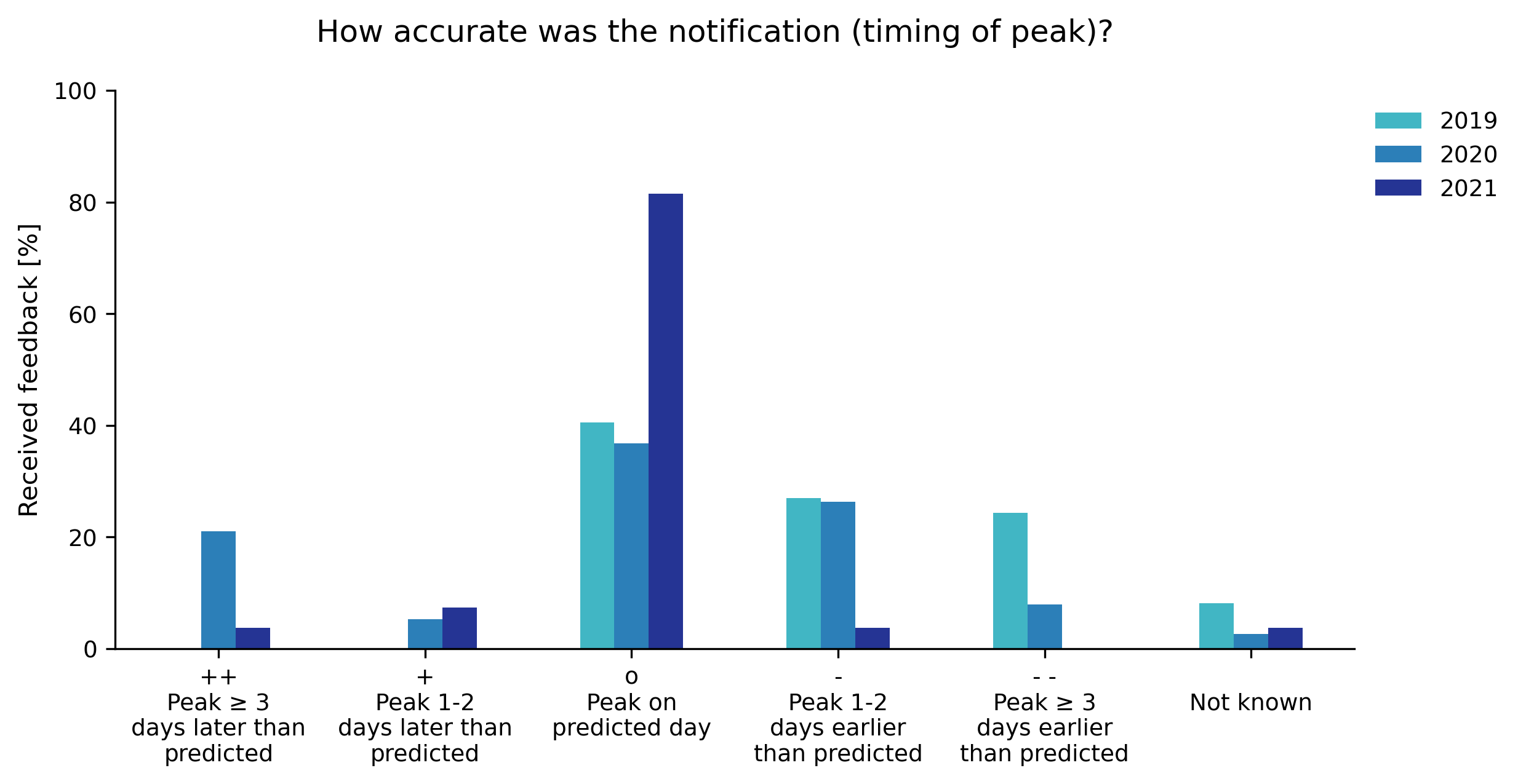 EFAS performance in terms of accurately predicting the peak time of an event