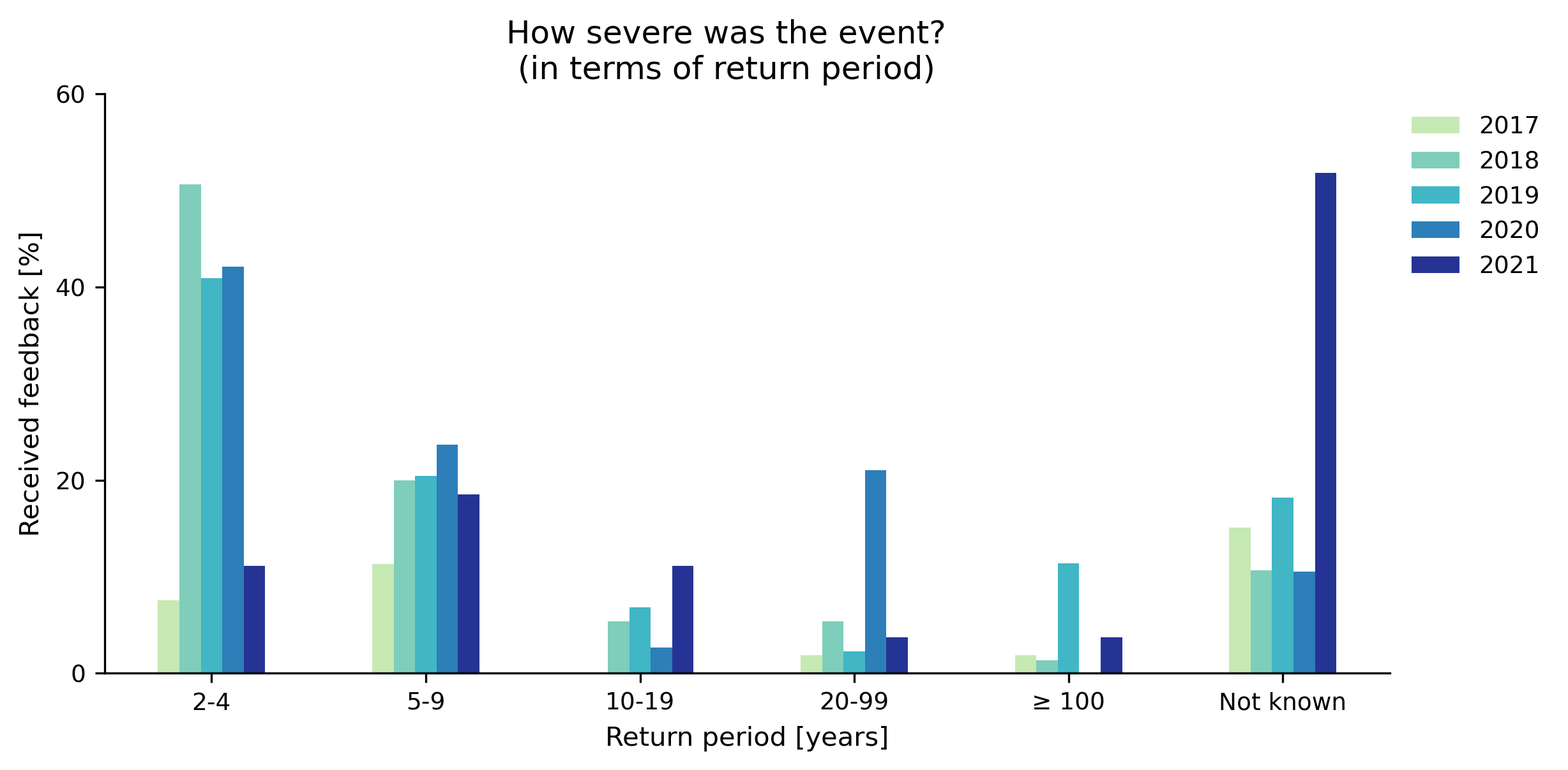 Figure 10. Partners' response to the question "What is the return period of the observed flood event?" of the feedback survey.