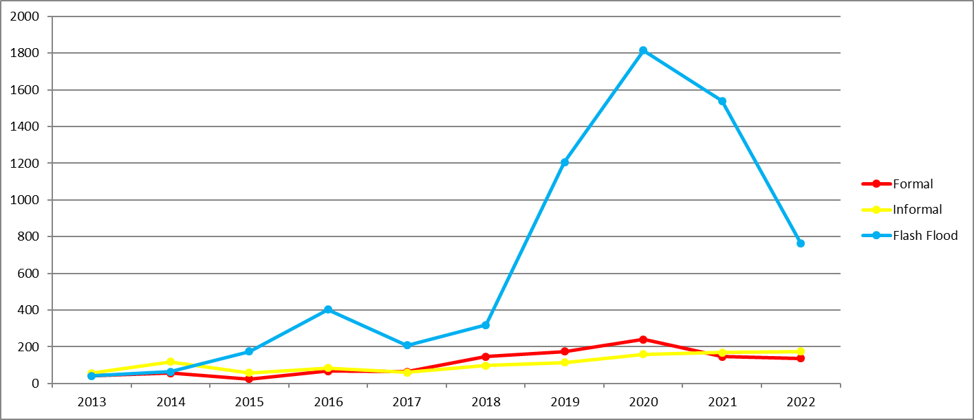Total number of EFAS formal (red), informal (yellow) and flash flood (blue) notifications issued per year from 2013-2022