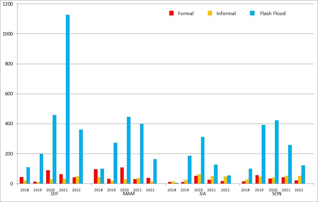 Figure 3: Number of EFAS formal (red), informal (yellow) and flash flood (blue) notifications issued per season over the past 5 years (2018-2022)