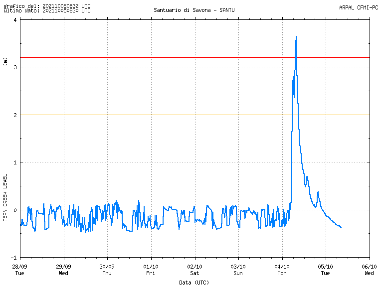 Levels of the Letimbro river in Savona, Liguria, 04 to 05 October 2021. Credit: ARPAL