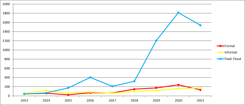 Figure 2: Total number of EFAS formal (red), informal (yellow) and flash flood (blue) notifications issued per year from 2013-2021