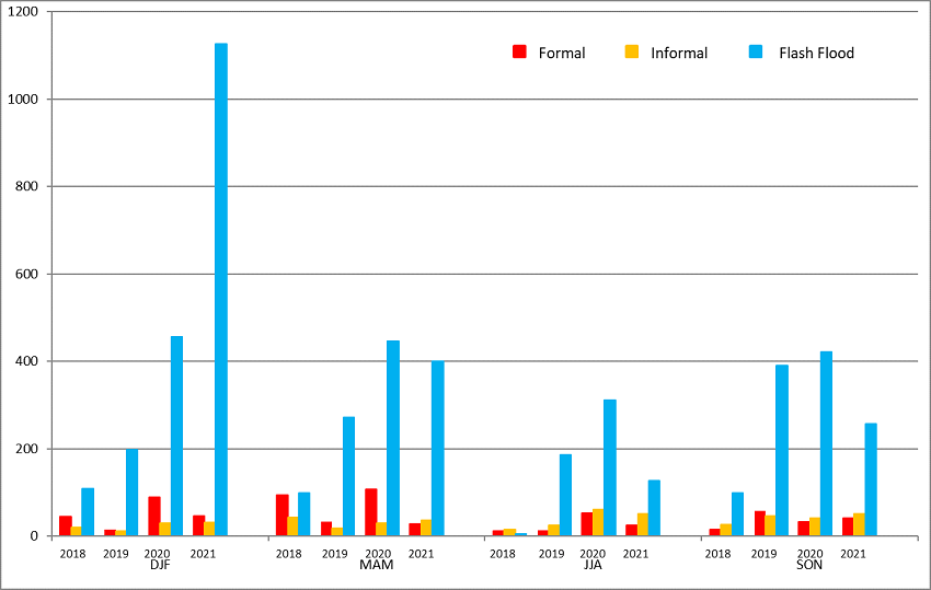 Figure 3: Number of EFAS formal (red), informal (yellow) and flash flood (blue) notifications issued per season over the past 4 years (2018-2021)