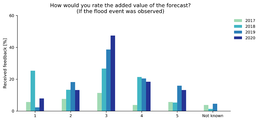 Participants response to the question “How would you rate the added value of the forecast?” of the forecast form. A value of 1 corresponds to little to no added value while a value of 5 corresponds to a significant added value.
