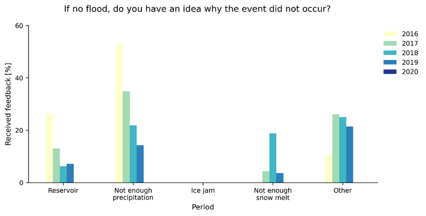 Participants response to the question “If no flood, do you have an idea why the event did not occur?” of the feedback form.
