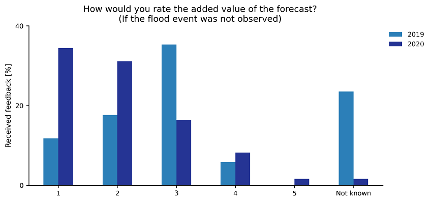 Participants response to the question “How would you rate the added value of the forecast?” of the feedback form. A value of 1 corresponds to little to no added value and a value of 5 corresponds to a significant added value.