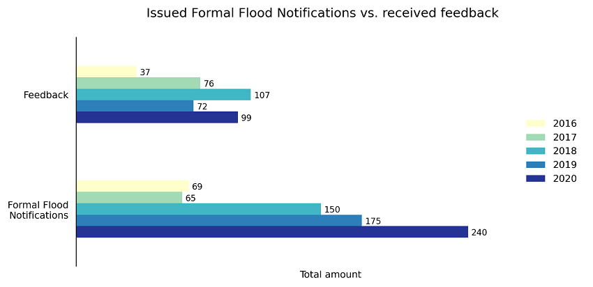 Issued EFAS Formal Flood Notifications and received feedback reports