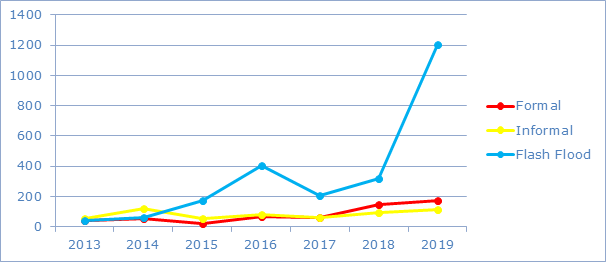Figure 2: Total number of EFAS formal (red), informal (yellow) and flash flood (blue) notifications issued per year from 2013-2019