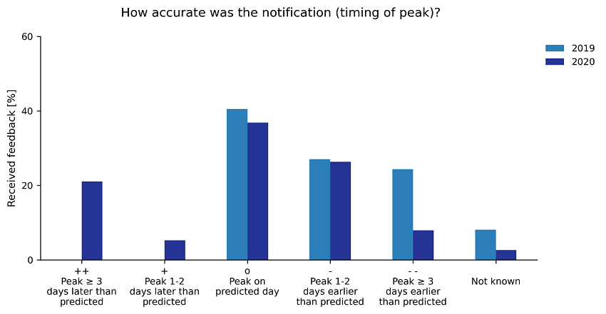 EFAS performance in terms of accurately predicting the peak time of an event