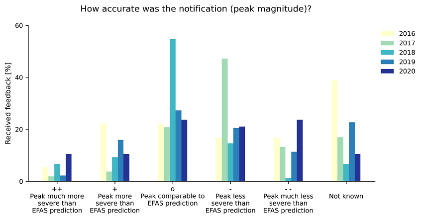 EFAS performance in terms of accurately predicting the peak magnitude of an event.