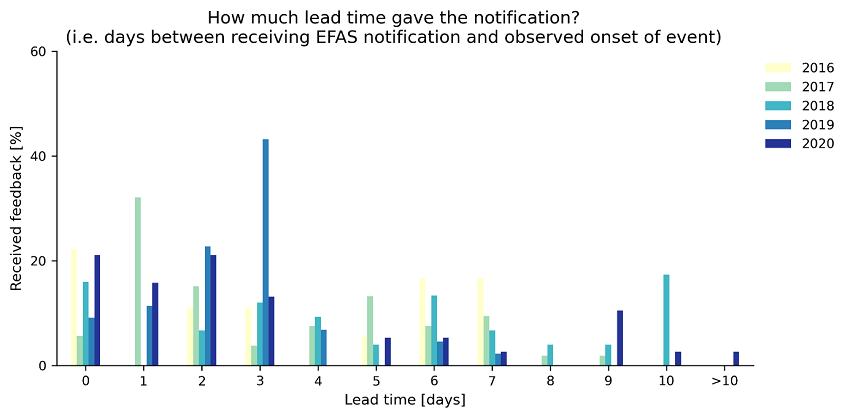Participants response to the question “What was the actual lead time?” of the feedback form.