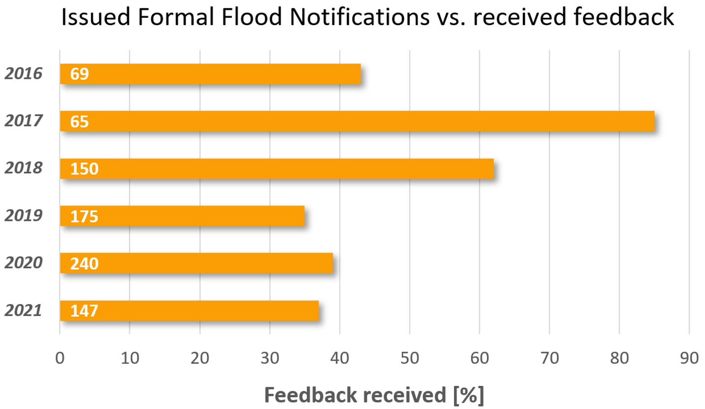 New version of issued EFAS Formal Flood Notifications compared to feedback reports received.