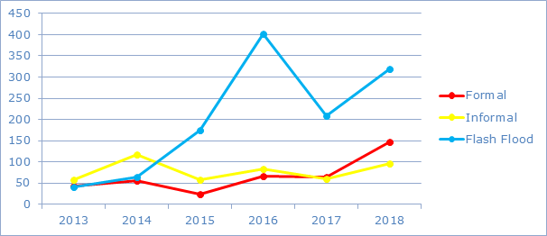 Figure 2: Total number of EFAS formal (red), informal (orange) and flash flood (blue) notifications issued per year from 2013-2018