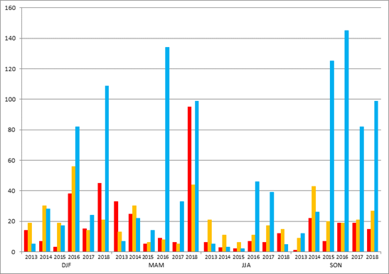 Figure 3: Number of EFAS (red), informal (orange) and flash flood (blue) notifications issued per season over the past 5 years (2017)