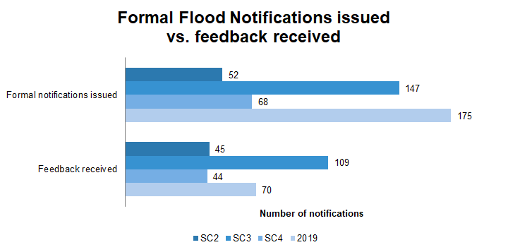 Issued EFAS Formal Flood Notifications compared to feedback reports received.