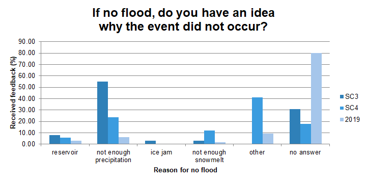 Partners' response to the questions "If no flood, do you have an idea why the event did not occur (reservoirs, precipitation as snow, precipitation fell in other area, forecasted precipitation did not occur, snow did not melt as fast as predicted, etc.)