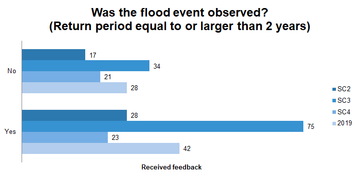 Partners' responses to the question "Was the flood event observed?" of the feedback survey.