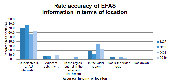 EFAS performance in terms of accurately predicting the location of the event.