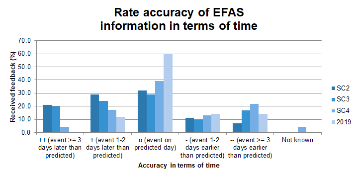 EFAS performance in terms of accurately predicting the time of the event.