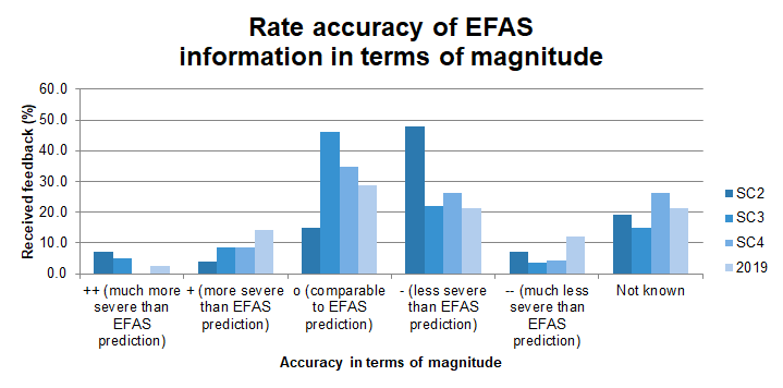 EFAS performance in terms of accurately predicting the magnitude of the event.
