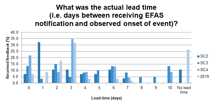 Partners' response to the question "What was the actual lead time (i.e. days between receiving EFAS notification and observed onset of event)?" of the feedback survey.