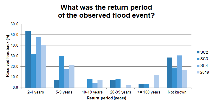 Partners' response to the question "What is the return period of the observed flood event?" of the feedback survey.
