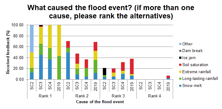 Partners' response to the question "What caused the flood event? If more than one cause, the alternatives are ranked from 1 to 4 (graph shows number of each cause and rank)." of the feedback survey.