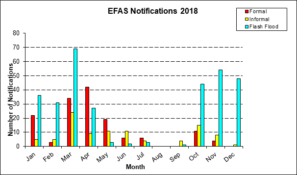 Figure 1: Number of EFAS formal (red), informal (orange) and flash flood (blue) notifications issued in 2018
