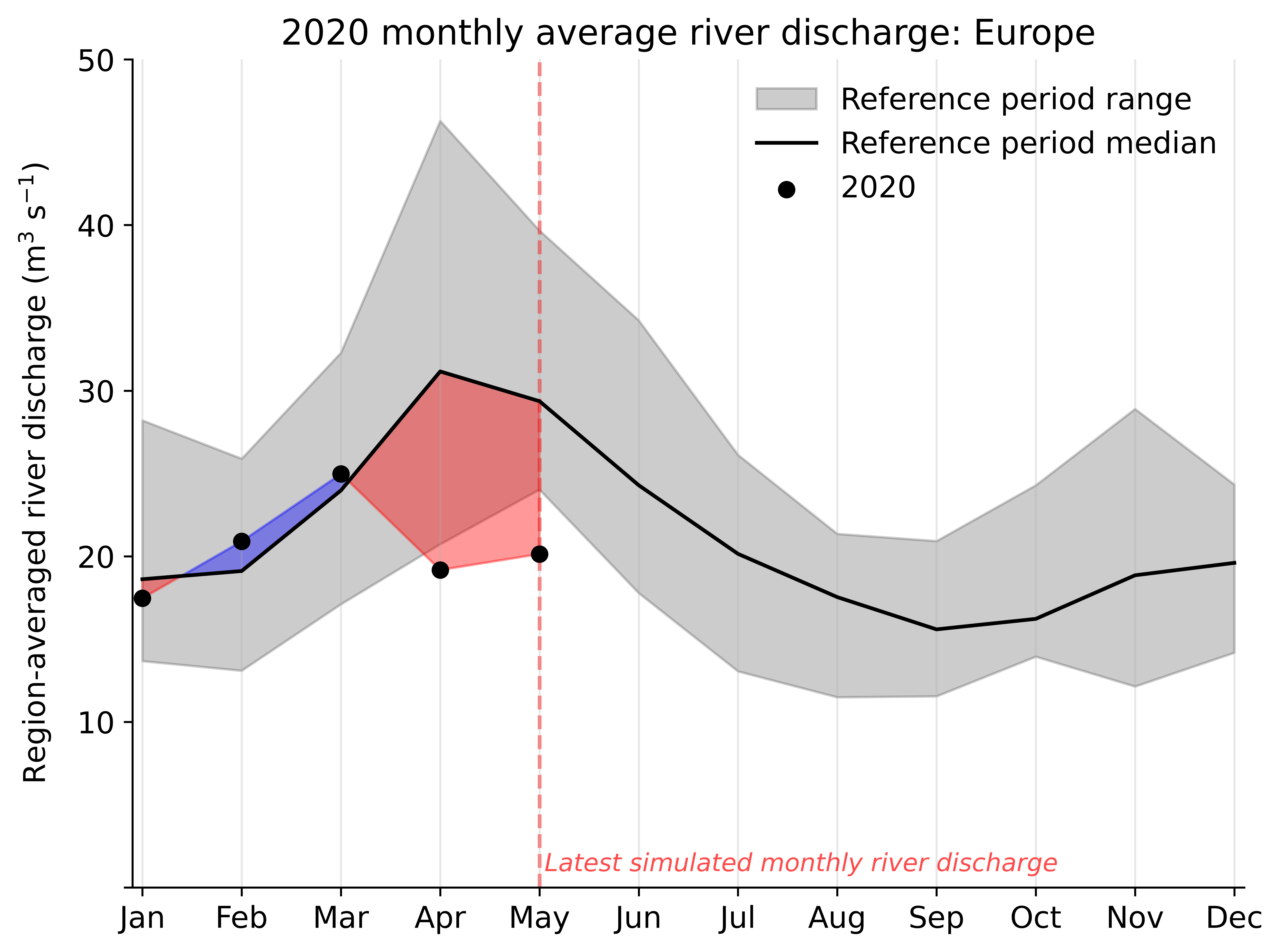 2020 monthly average river discharge for Europe