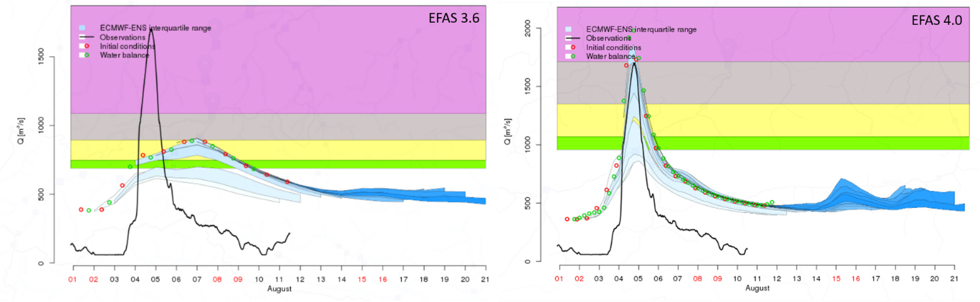 Hydrographs of the water balance layer provided by EFAS v3.6 (left) and EFAS v4.0 (right).