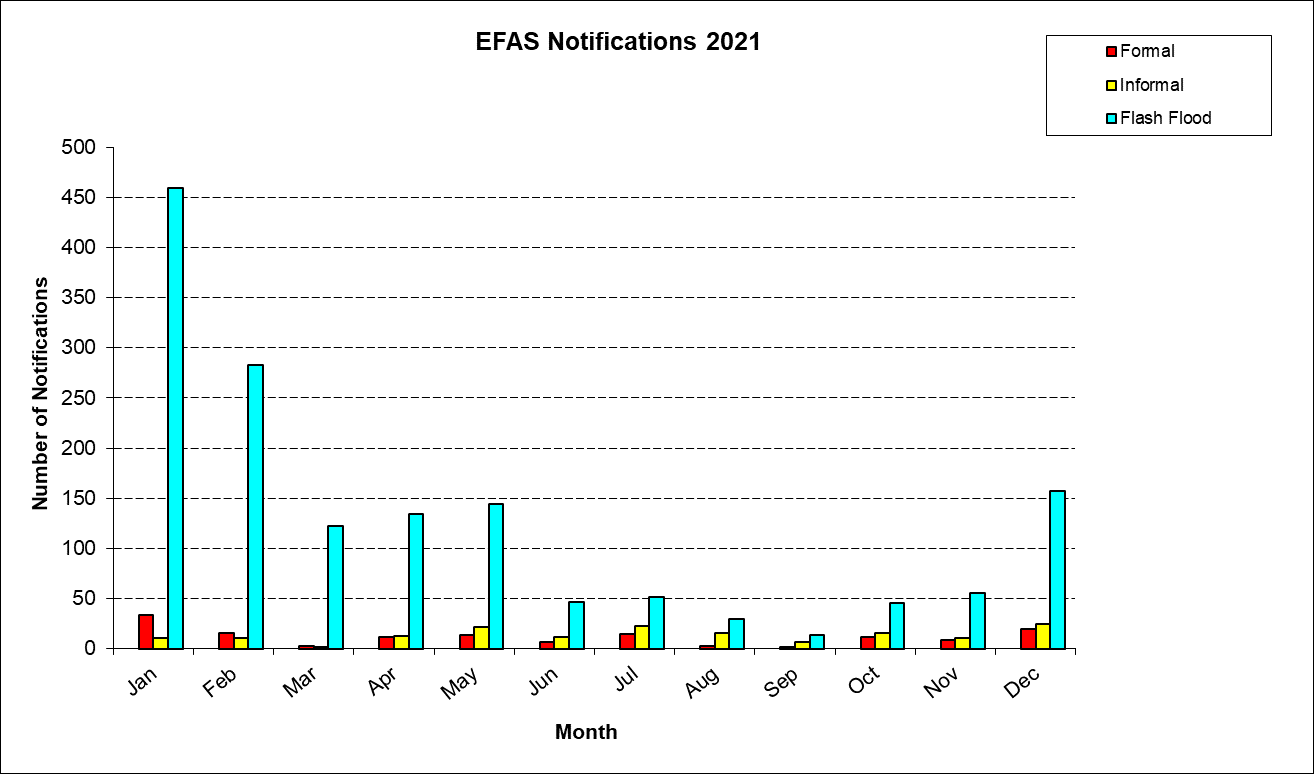 Figure 1: Number of EFAS formal (red), informal (yellow) and flash flood (blue) notifications issued in 2021