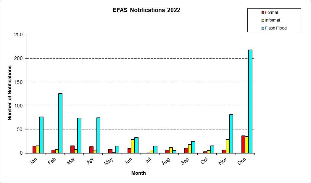 Figure 1: Number of EFAS formal (red), informal (yellow) and flash flood (blue) notifications issued in 2022