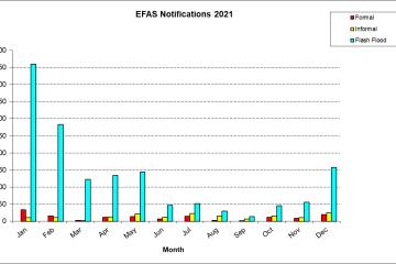 Figure 1: Number of EFAS formal (red), informal (yellow) and flash flood (blue) notifications issued in 2021