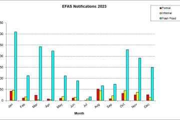 Figure 1: Number of EFAS notifications in 2023  (Formal, Informal and Flash Flood).