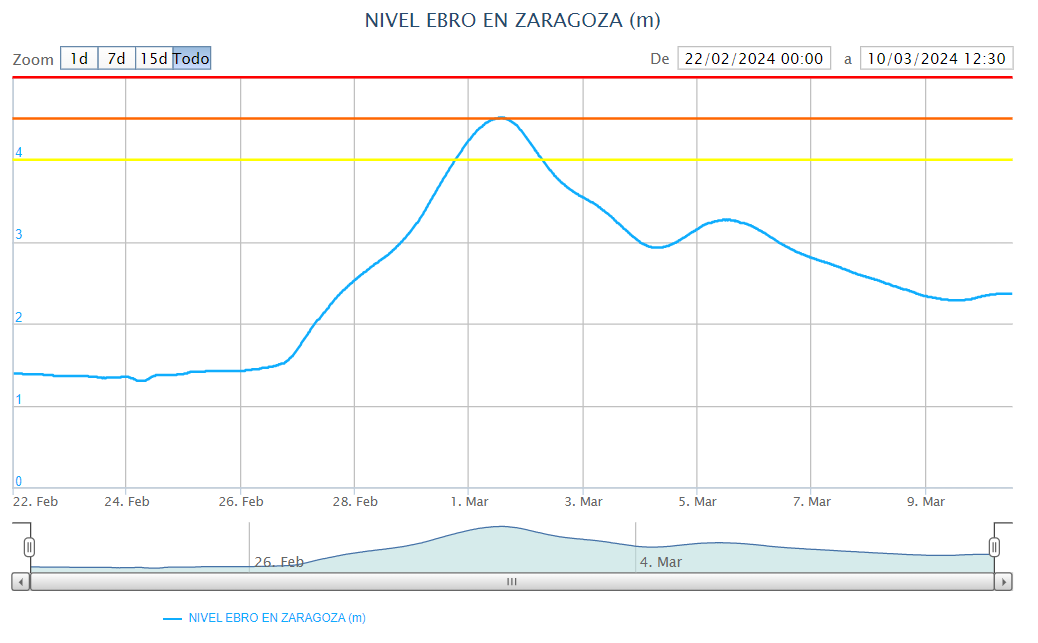 Levels of the Ebro River at Zaragoza, Spain, February to March 2024. Credit: Confederación Hidrográfica del Ebro