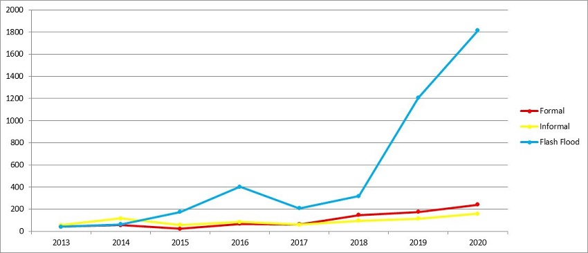 Figure 2: Total number of EFAS formal (red), informal (yellow) and flash flood (blue) notifications issued per year from 2013-2020