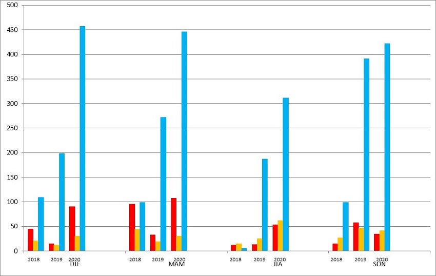 Figure 3: Number of EFAS formal (red), informal (yellow) and flash flood (blue) notifications issued per season over the past 3 years (2018-2020)