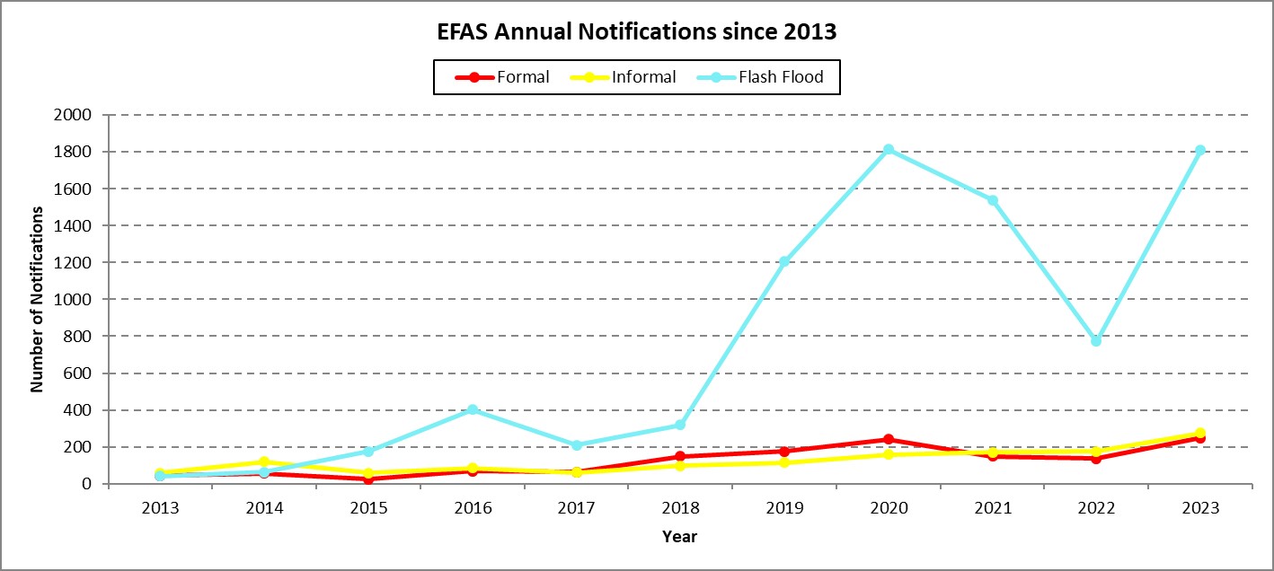 Figure 2: Total number of EFAS notifications (Formal, Informal and Flash Flood) issued per year from 2013 to 2023.