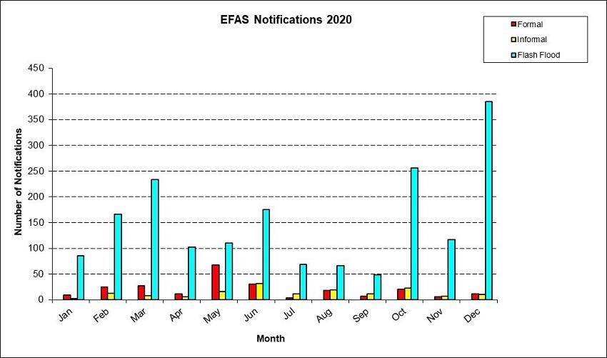 Figure 1: Number of EFAS formal (red), informal (yellow) and flash flood (blue) notifications issued in 2020