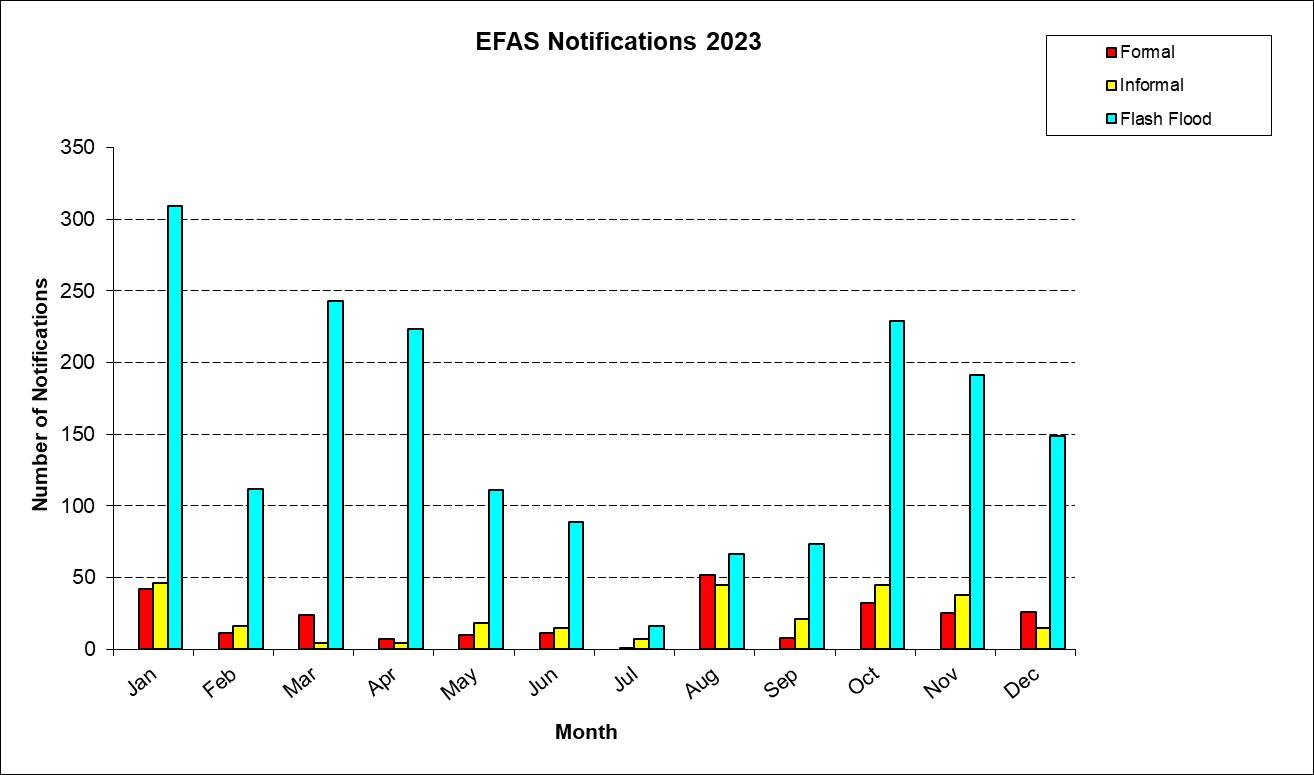Figure 1: Number of EFAS notifications in 2023  (Formal, Informal and Flash Flood).